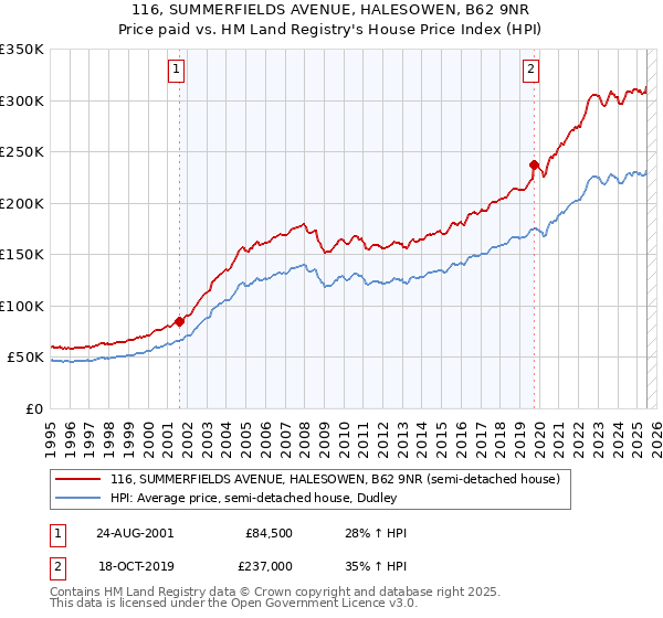 116, SUMMERFIELDS AVENUE, HALESOWEN, B62 9NR: Price paid vs HM Land Registry's House Price Index