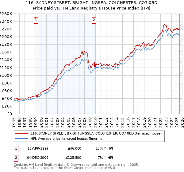 116, SYDNEY STREET, BRIGHTLINGSEA, COLCHESTER, CO7 0BD: Price paid vs HM Land Registry's House Price Index