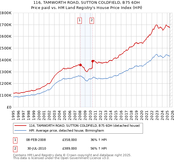 116, TAMWORTH ROAD, SUTTON COLDFIELD, B75 6DH: Price paid vs HM Land Registry's House Price Index