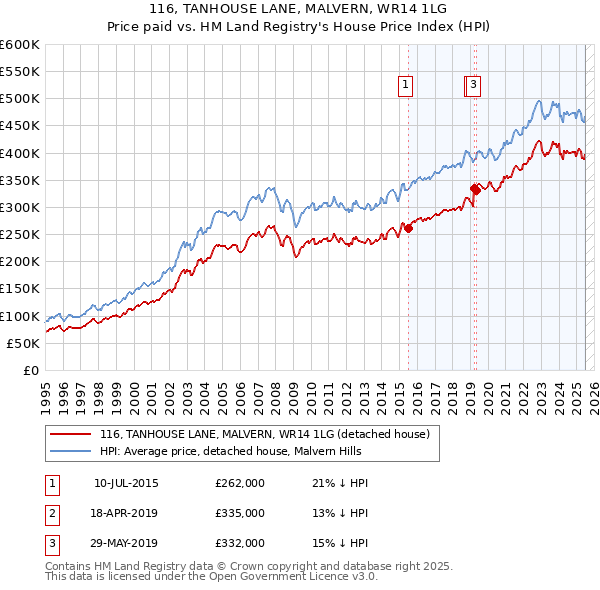 116, TANHOUSE LANE, MALVERN, WR14 1LG: Price paid vs HM Land Registry's House Price Index