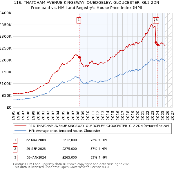 116, THATCHAM AVENUE KINGSWAY, QUEDGELEY, GLOUCESTER, GL2 2DN: Price paid vs HM Land Registry's House Price Index