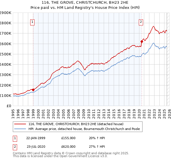 116, THE GROVE, CHRISTCHURCH, BH23 2HE: Price paid vs HM Land Registry's House Price Index