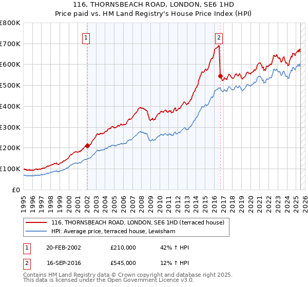 116, THORNSBEACH ROAD, LONDON, SE6 1HD: Price paid vs HM Land Registry's House Price Index