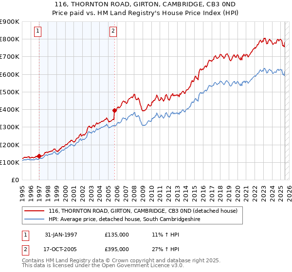116, THORNTON ROAD, GIRTON, CAMBRIDGE, CB3 0ND: Price paid vs HM Land Registry's House Price Index
