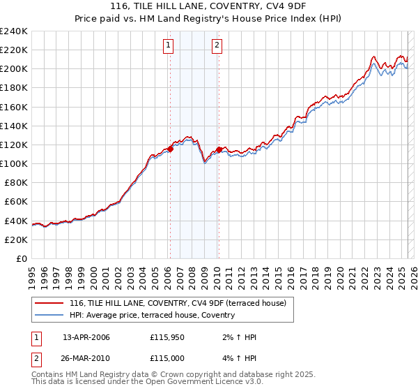 116, TILE HILL LANE, COVENTRY, CV4 9DF: Price paid vs HM Land Registry's House Price Index