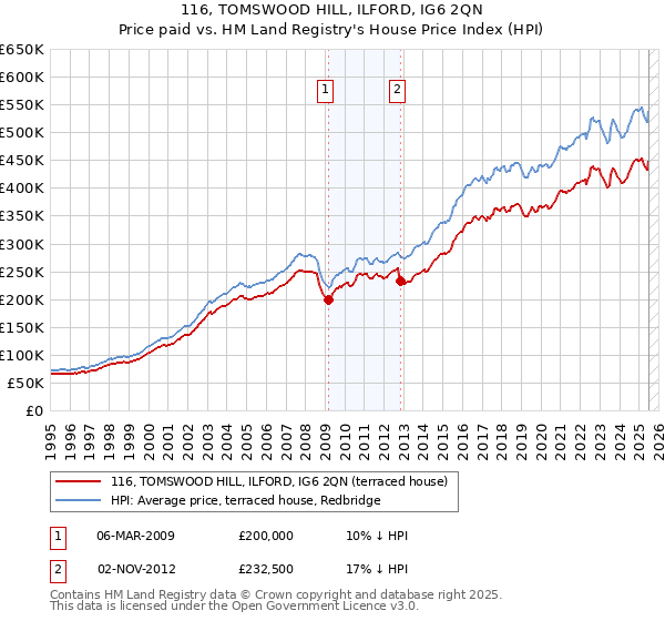 116, TOMSWOOD HILL, ILFORD, IG6 2QN: Price paid vs HM Land Registry's House Price Index