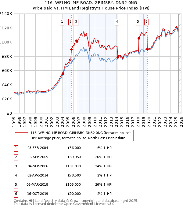 116, WELHOLME ROAD, GRIMSBY, DN32 0NG: Price paid vs HM Land Registry's House Price Index