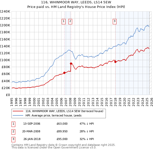 116, WHINMOOR WAY, LEEDS, LS14 5EW: Price paid vs HM Land Registry's House Price Index