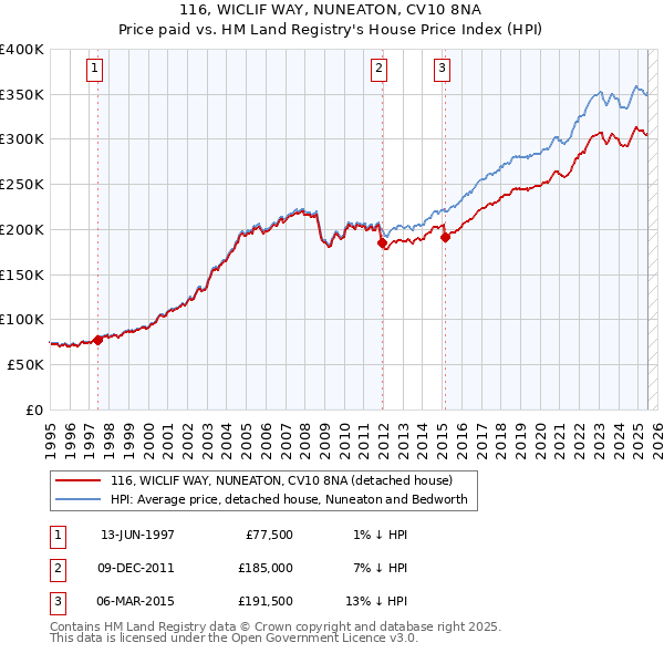 116, WICLIF WAY, NUNEATON, CV10 8NA: Price paid vs HM Land Registry's House Price Index