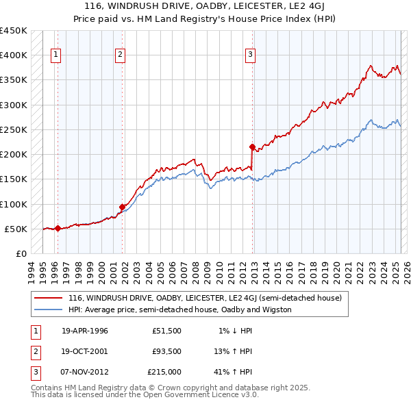 116, WINDRUSH DRIVE, OADBY, LEICESTER, LE2 4GJ: Price paid vs HM Land Registry's House Price Index