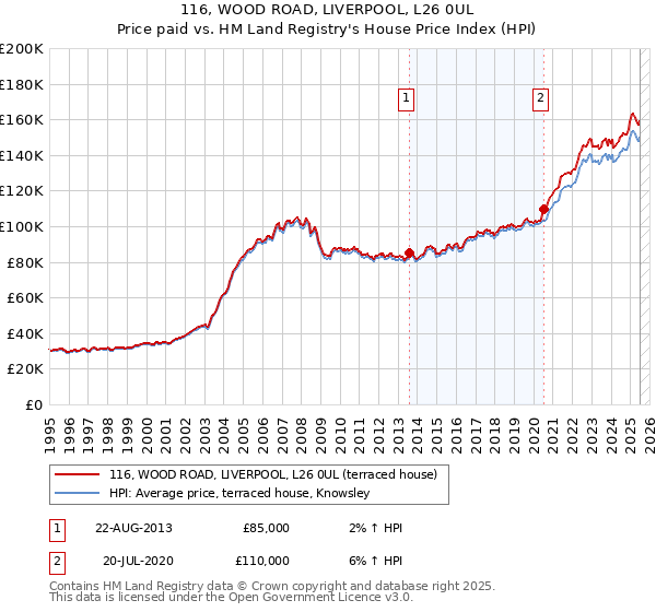 116, WOOD ROAD, LIVERPOOL, L26 0UL: Price paid vs HM Land Registry's House Price Index