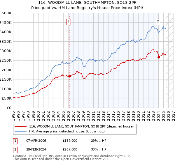 116, WOODMILL LANE, SOUTHAMPTON, SO18 2PF: Price paid vs HM Land Registry's House Price Index