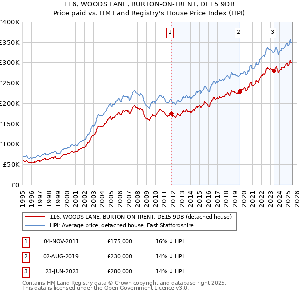 116, WOODS LANE, BURTON-ON-TRENT, DE15 9DB: Price paid vs HM Land Registry's House Price Index