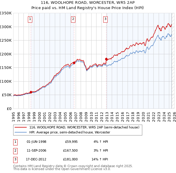 116, WOOLHOPE ROAD, WORCESTER, WR5 2AP: Price paid vs HM Land Registry's House Price Index