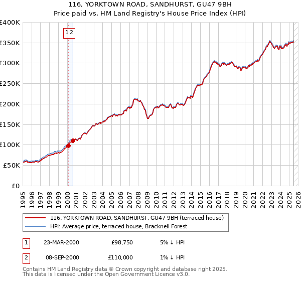 116, YORKTOWN ROAD, SANDHURST, GU47 9BH: Price paid vs HM Land Registry's House Price Index