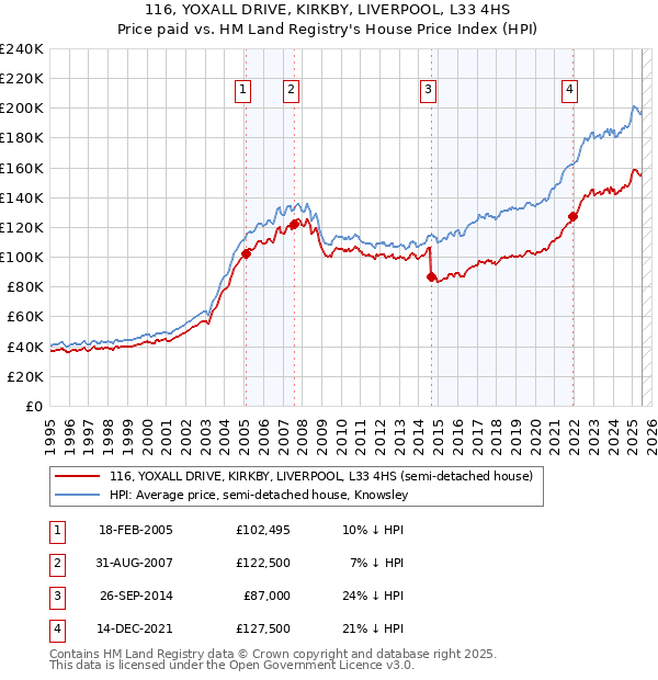 116, YOXALL DRIVE, KIRKBY, LIVERPOOL, L33 4HS: Price paid vs HM Land Registry's House Price Index