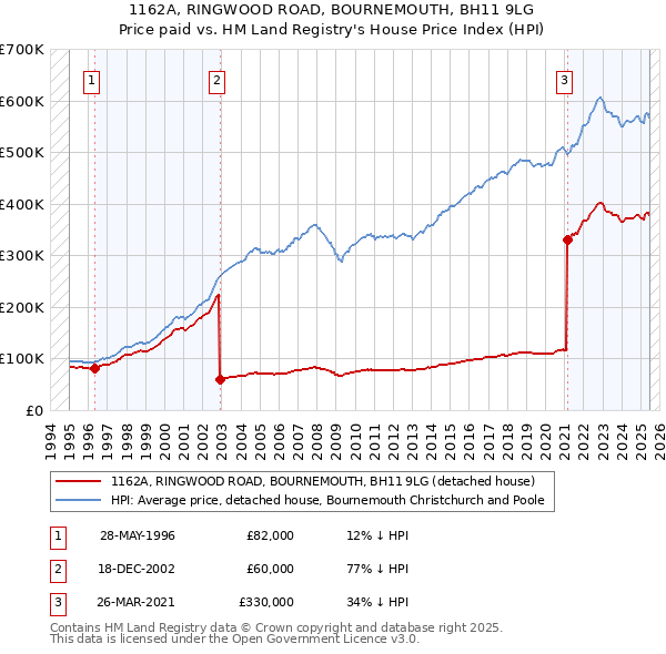 1162A, RINGWOOD ROAD, BOURNEMOUTH, BH11 9LG: Price paid vs HM Land Registry's House Price Index