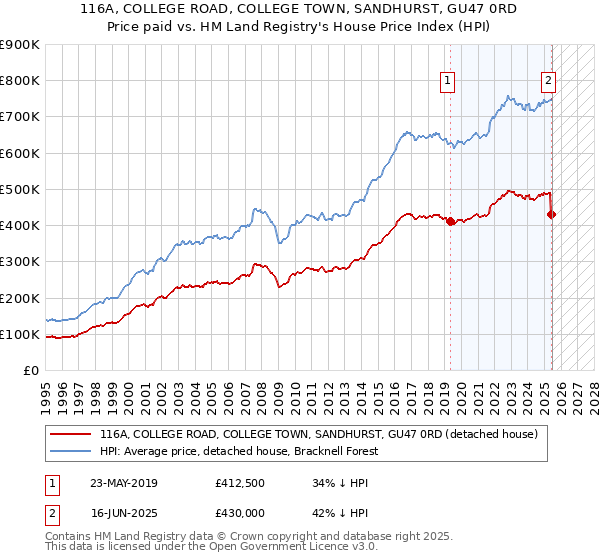 116A, COLLEGE ROAD, COLLEGE TOWN, SANDHURST, GU47 0RD: Price paid vs HM Land Registry's House Price Index