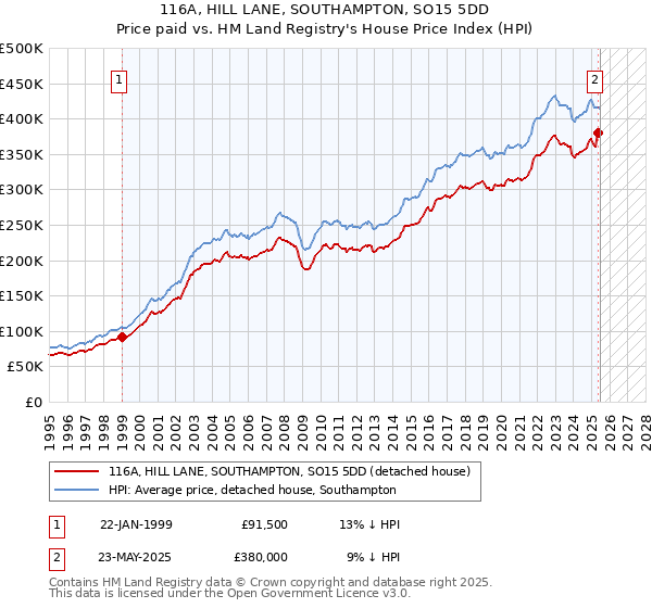 116A, HILL LANE, SOUTHAMPTON, SO15 5DD: Price paid vs HM Land Registry's House Price Index