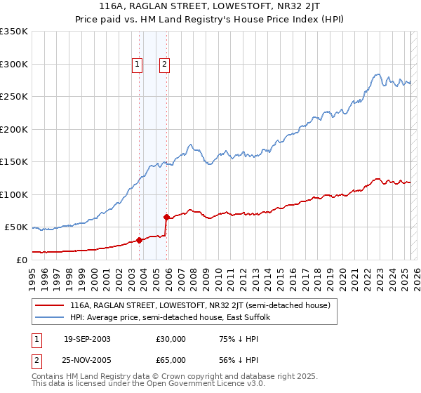 116A, RAGLAN STREET, LOWESTOFT, NR32 2JT: Price paid vs HM Land Registry's House Price Index