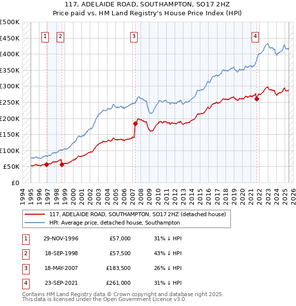 117, ADELAIDE ROAD, SOUTHAMPTON, SO17 2HZ: Price paid vs HM Land Registry's House Price Index