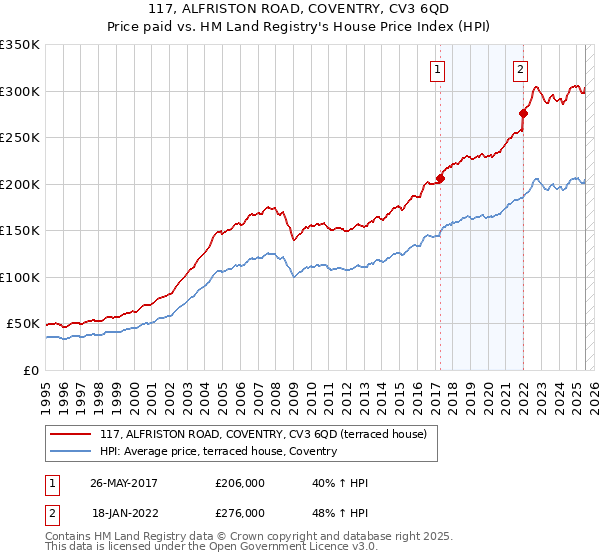 117, ALFRISTON ROAD, COVENTRY, CV3 6QD: Price paid vs HM Land Registry's House Price Index