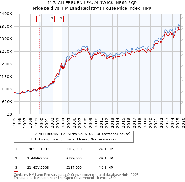 117, ALLERBURN LEA, ALNWICK, NE66 2QP: Price paid vs HM Land Registry's House Price Index