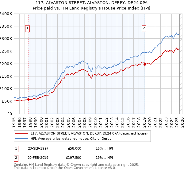 117, ALVASTON STREET, ALVASTON, DERBY, DE24 0PA: Price paid vs HM Land Registry's House Price Index