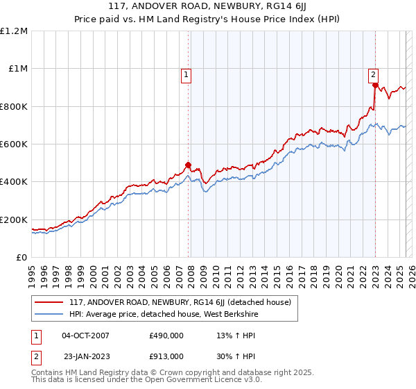 117, ANDOVER ROAD, NEWBURY, RG14 6JJ: Price paid vs HM Land Registry's House Price Index