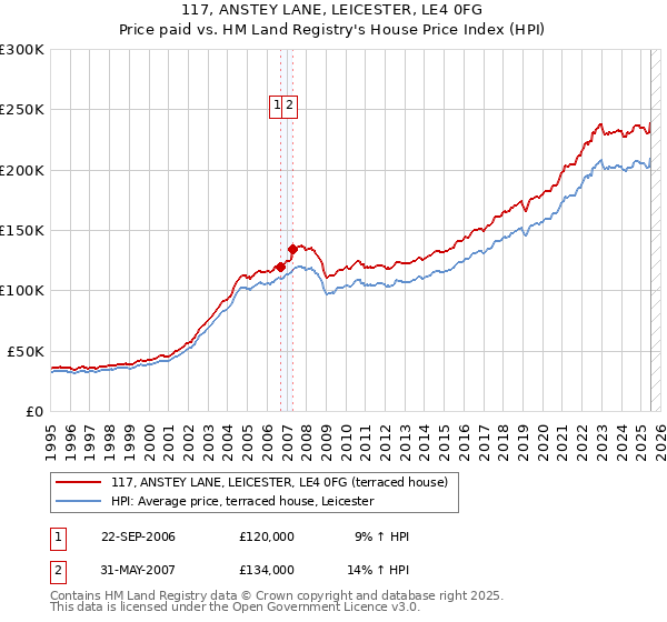 117, ANSTEY LANE, LEICESTER, LE4 0FG: Price paid vs HM Land Registry's House Price Index
