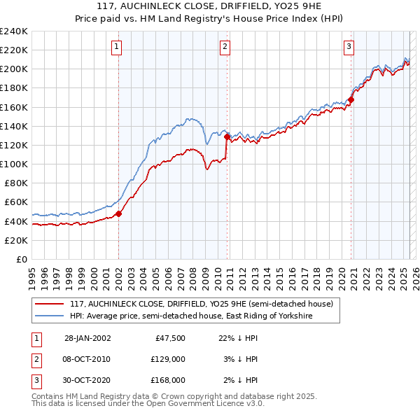 117, AUCHINLECK CLOSE, DRIFFIELD, YO25 9HE: Price paid vs HM Land Registry's House Price Index