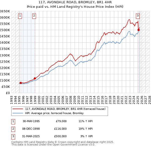 117, AVONDALE ROAD, BROMLEY, BR1 4HR: Price paid vs HM Land Registry's House Price Index