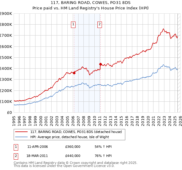 117, BARING ROAD, COWES, PO31 8DS: Price paid vs HM Land Registry's House Price Index
