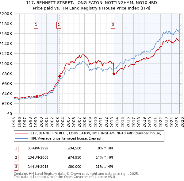 117, BENNETT STREET, LONG EATON, NOTTINGHAM, NG10 4RD: Price paid vs HM Land Registry's House Price Index