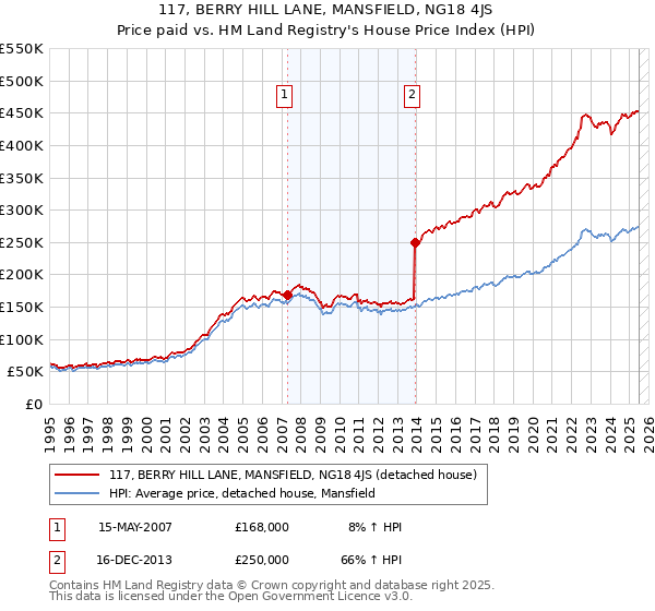 117, BERRY HILL LANE, MANSFIELD, NG18 4JS: Price paid vs HM Land Registry's House Price Index