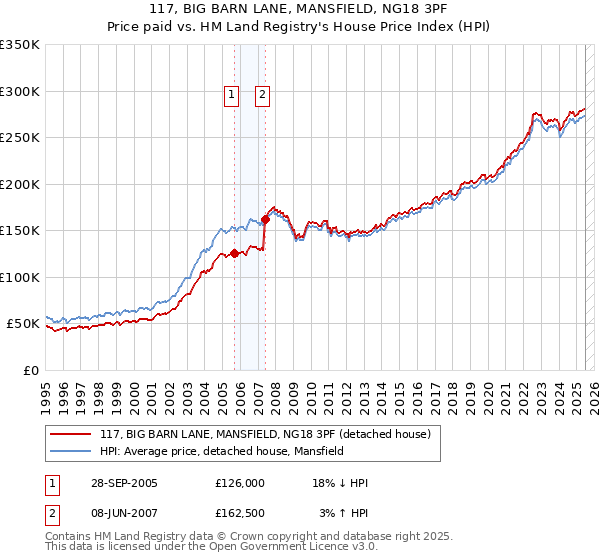 117, BIG BARN LANE, MANSFIELD, NG18 3PF: Price paid vs HM Land Registry's House Price Index