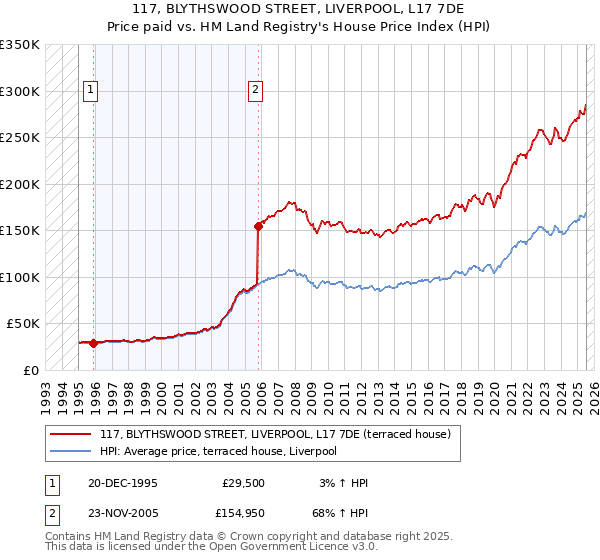 117, BLYTHSWOOD STREET, LIVERPOOL, L17 7DE: Price paid vs HM Land Registry's House Price Index
