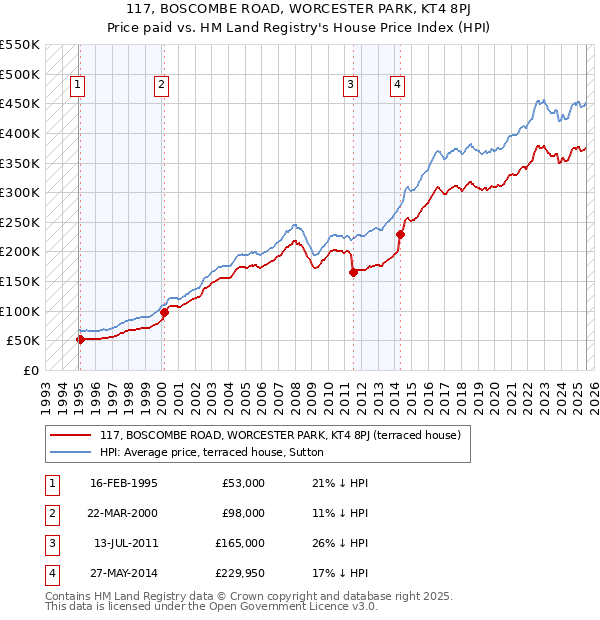 117, BOSCOMBE ROAD, WORCESTER PARK, KT4 8PJ: Price paid vs HM Land Registry's House Price Index