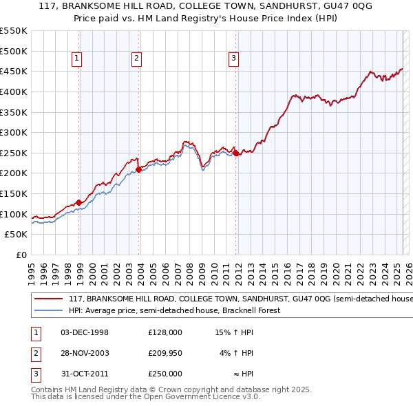 117, BRANKSOME HILL ROAD, COLLEGE TOWN, SANDHURST, GU47 0QG: Price paid vs HM Land Registry's House Price Index