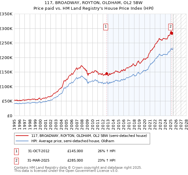 117, BROADWAY, ROYTON, OLDHAM, OL2 5BW: Price paid vs HM Land Registry's House Price Index