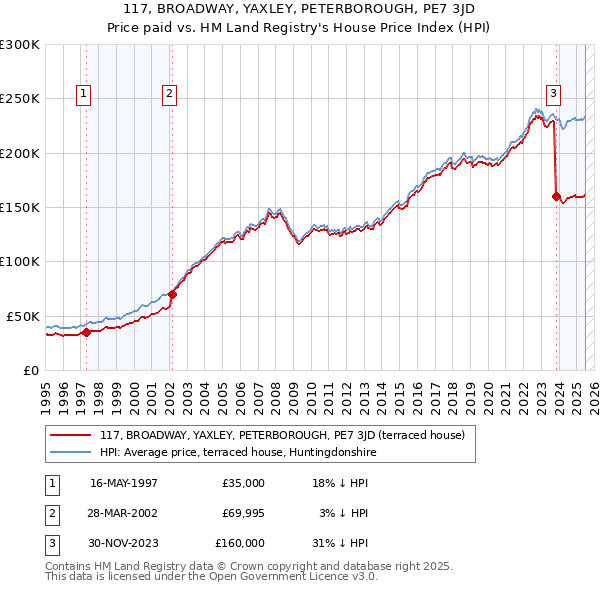 117, BROADWAY, YAXLEY, PETERBOROUGH, PE7 3JD: Price paid vs HM Land Registry's House Price Index