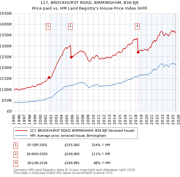 117, BROCKHURST ROAD, BIRMINGHAM, B36 8JE: Price paid vs HM Land Registry's House Price Index