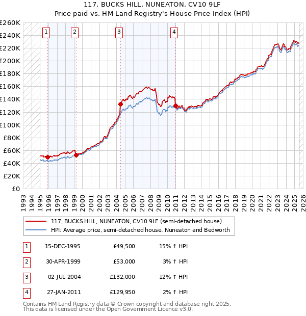 117, BUCKS HILL, NUNEATON, CV10 9LF: Price paid vs HM Land Registry's House Price Index
