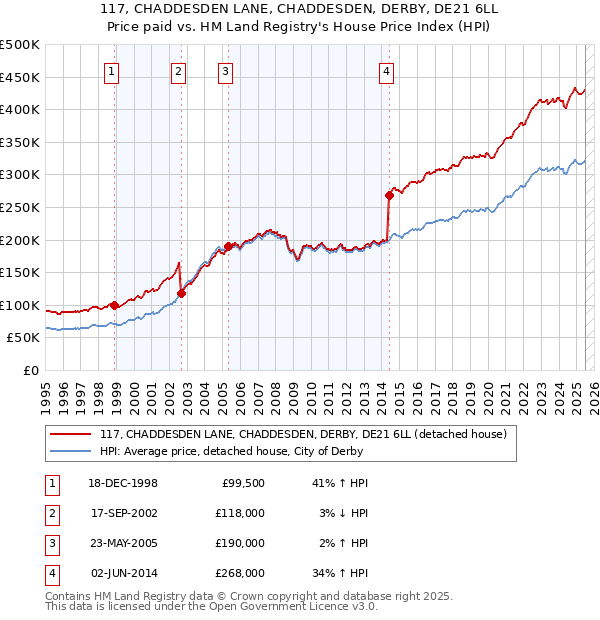 117, CHADDESDEN LANE, CHADDESDEN, DERBY, DE21 6LL: Price paid vs HM Land Registry's House Price Index