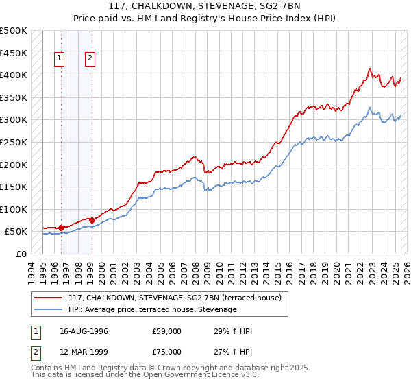 117, CHALKDOWN, STEVENAGE, SG2 7BN: Price paid vs HM Land Registry's House Price Index
