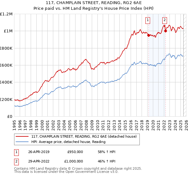 117, CHAMPLAIN STREET, READING, RG2 6AE: Price paid vs HM Land Registry's House Price Index