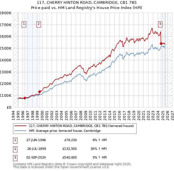 117, CHERRY HINTON ROAD, CAMBRIDGE, CB1 7BS: Price paid vs HM Land Registry's House Price Index