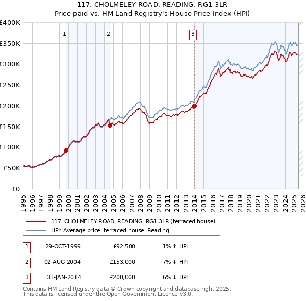 117, CHOLMELEY ROAD, READING, RG1 3LR: Price paid vs HM Land Registry's House Price Index