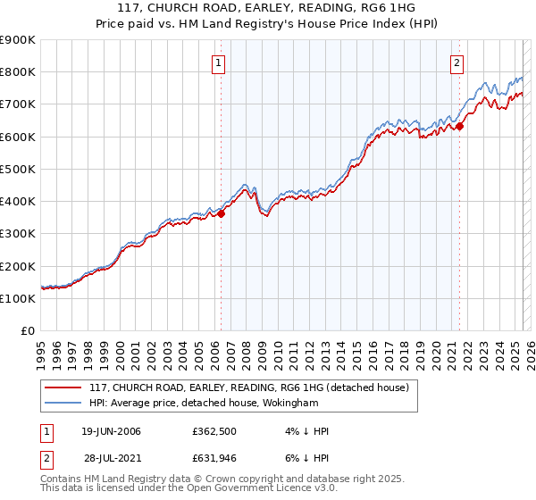 117, CHURCH ROAD, EARLEY, READING, RG6 1HG: Price paid vs HM Land Registry's House Price Index