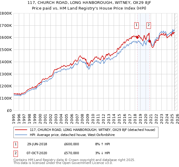 117, CHURCH ROAD, LONG HANBOROUGH, WITNEY, OX29 8JF: Price paid vs HM Land Registry's House Price Index